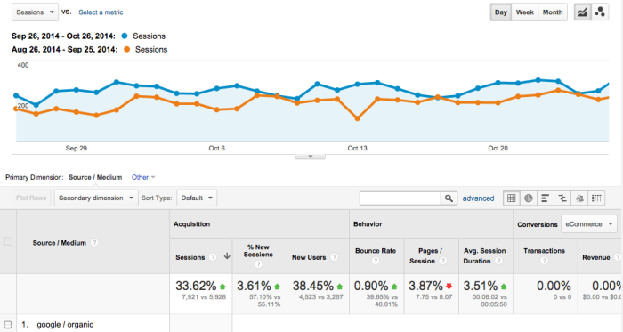 Co-parents Organic Traffic October