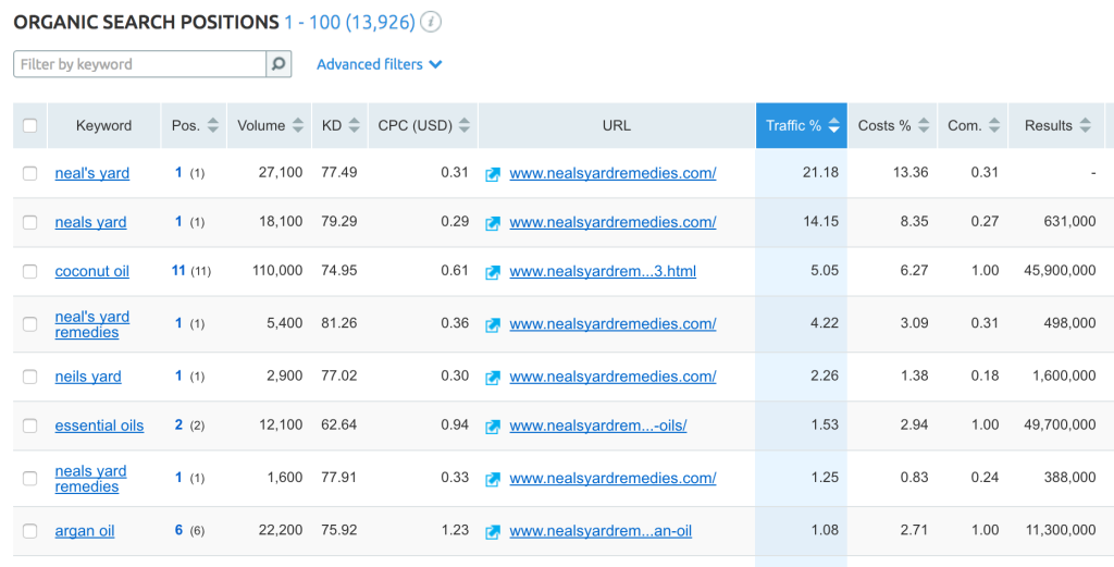 Competitor analysis semrush