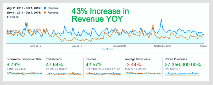 Revenue Up 43%