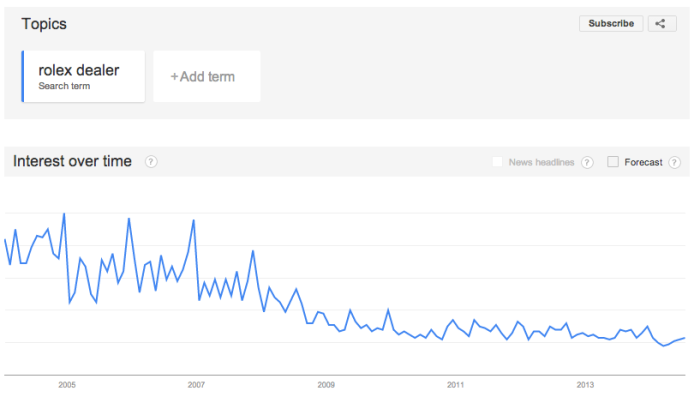 Google Trends for SEO