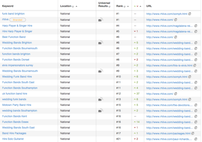 Keyword Ranking Changes