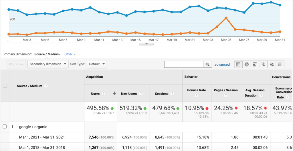 March 2018 vs March 2021 Organic Traffic