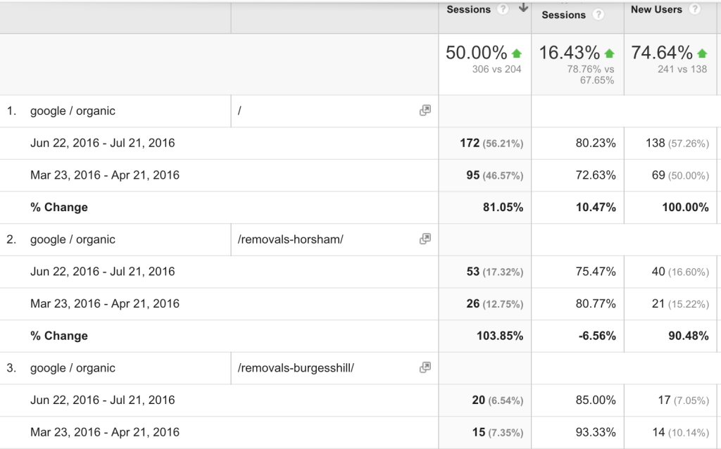 March vs June Landing Page Growth