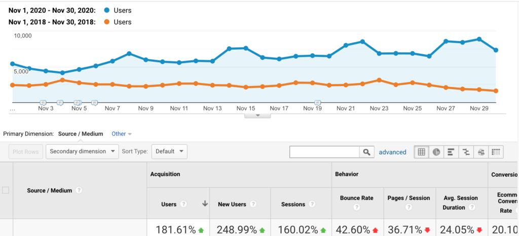 November 2020 vs November 2018 Google organic