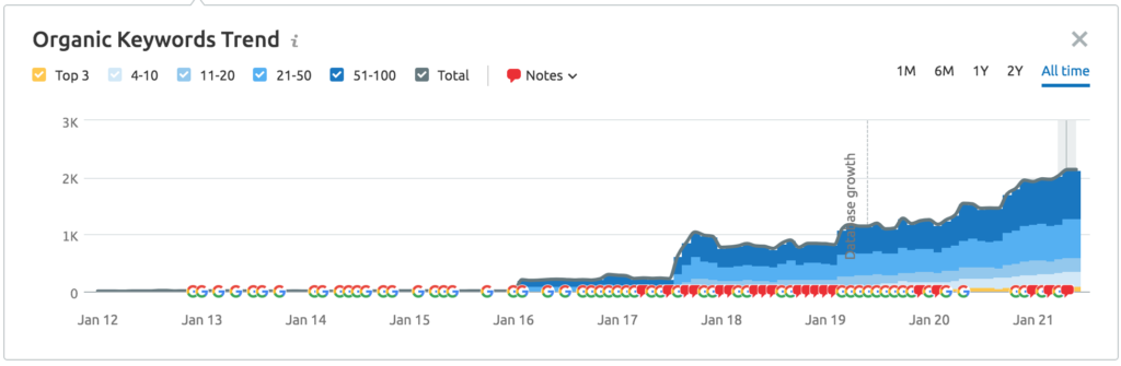 Organic Rankings Overview