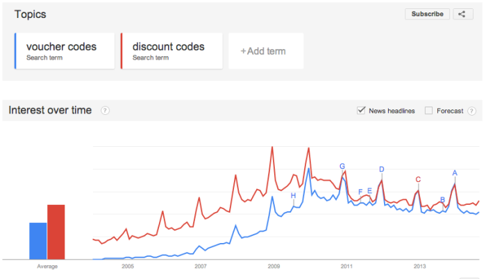 Organic search trends for voucher code sites