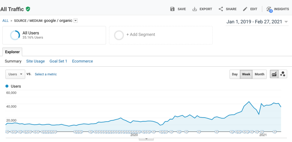 Organic traffic increase over 2 years