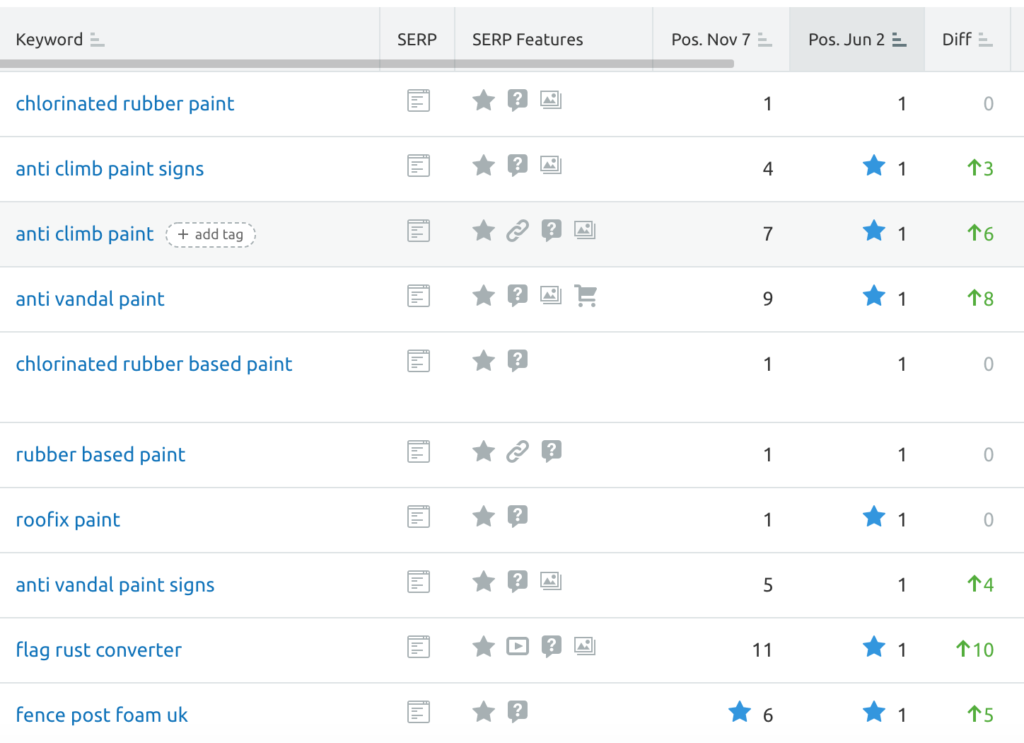 Ranking Gains Examples