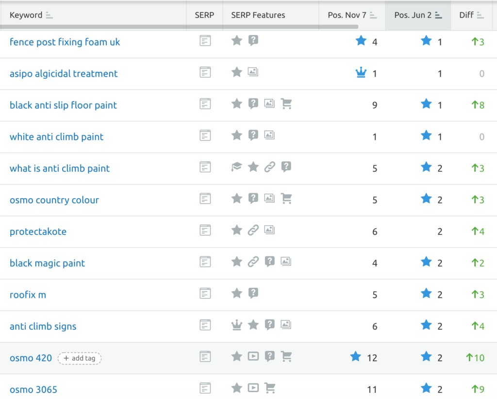 Ranking Gains two