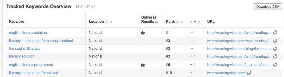 ReadingWise SEO keyword Rankings