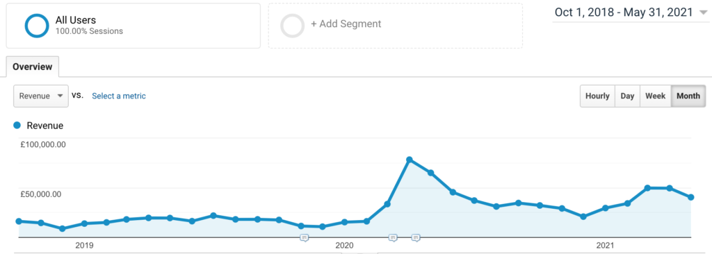 Revenue Oct 2018 to May 2021