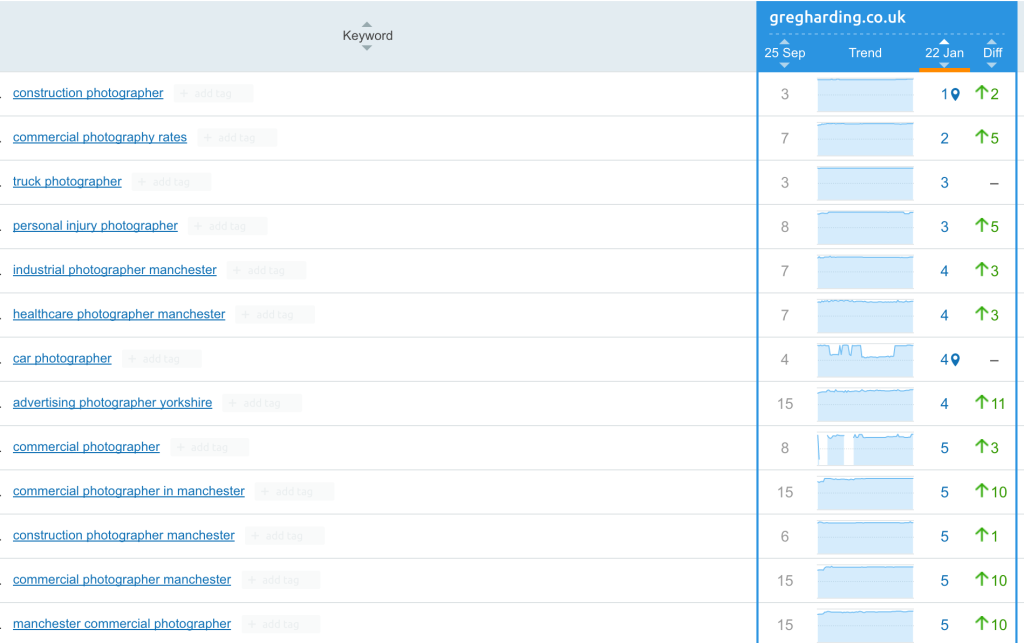 SEO results with SEMrush