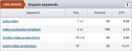 Keyword Rankings