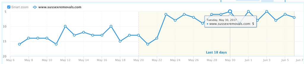 Ranking increase when using ContentKing