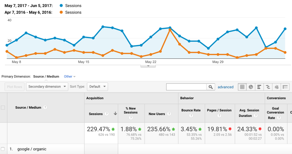 organic traffic growth through SEO