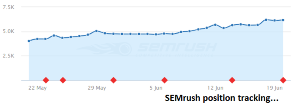 Increase in SEO traffic through ContentKing