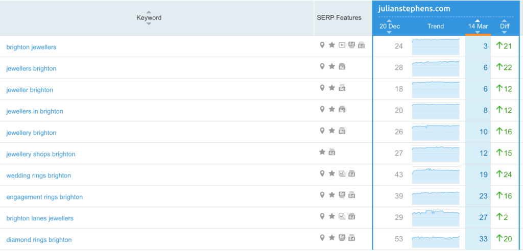 SEO rankings for a jewellers