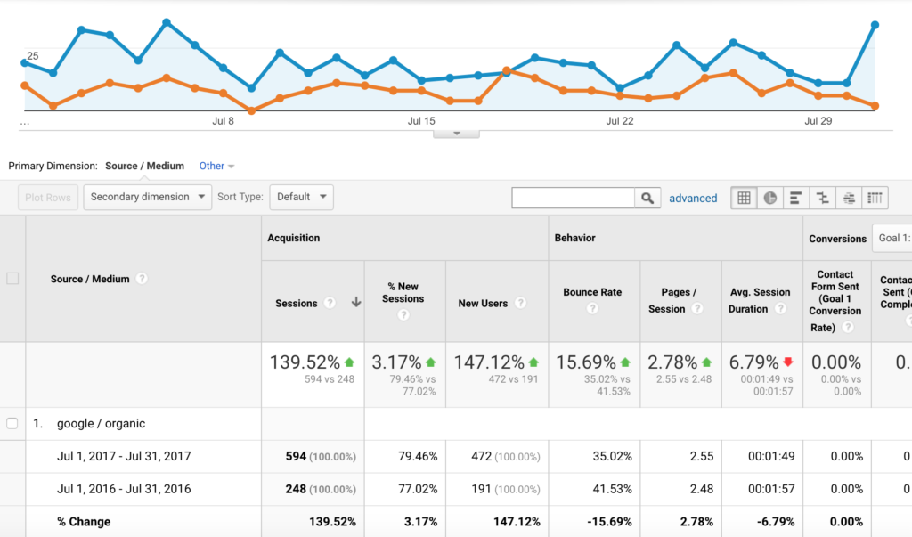 Google Traffic for Cleaning Company