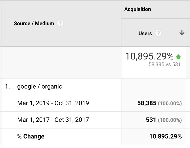 traffic increase for medical website