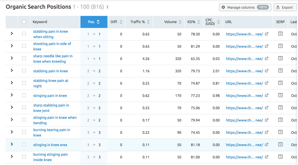 total rankings for one medical article seo