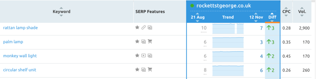 homeware interiors ranking before and after SEO