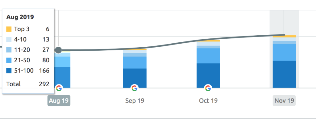 seo rankings for fencing site before seo