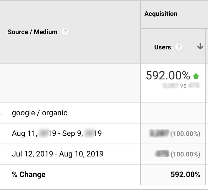 google organic traffic increase of 592% in 2 weeks