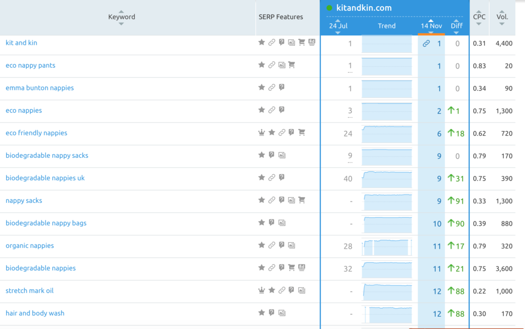 ranking increase for nappy brand