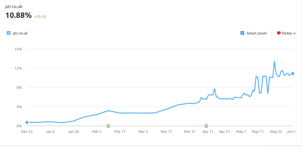 seo visibility graph for IT consultancy