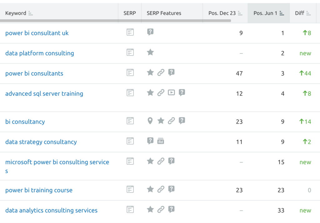 keyword rankings for IT consultancy