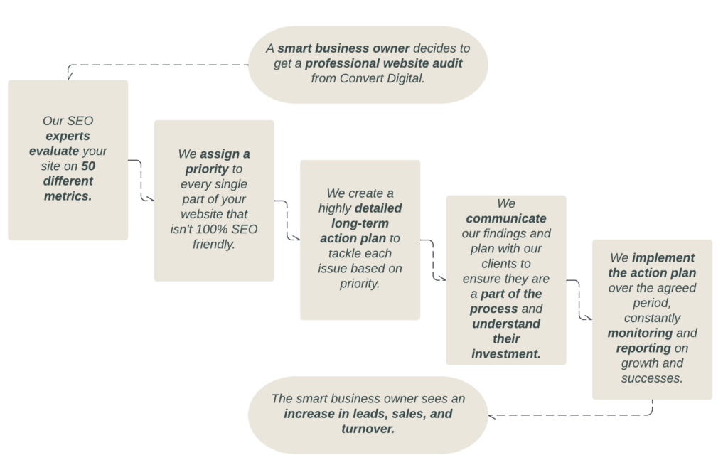 Technical SEO Flowchart