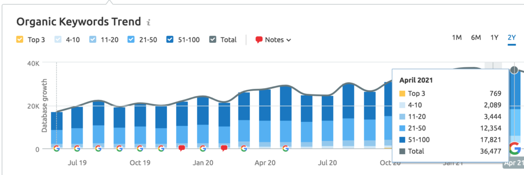 Total Rankings over 2 years of SEO April 2021